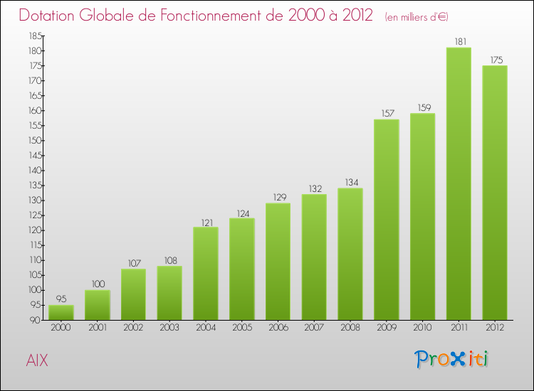 Evolution du montant de la Dotation Globale de Fonctionnement pour la commune de AIX de 2000 à 2012 Evolution du montant de la Dotation Globale de Fonctionnement pour AIX de 2000 à 2012