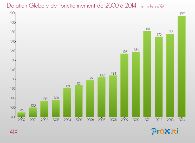 Evolution du montant de la Dotation Globale de Fonctionnement pour la commune de AIX de 2000 à 2014 Evolution du montant de la Dotation Globale de Fonctionnement pour AIX de 2000 à 2014