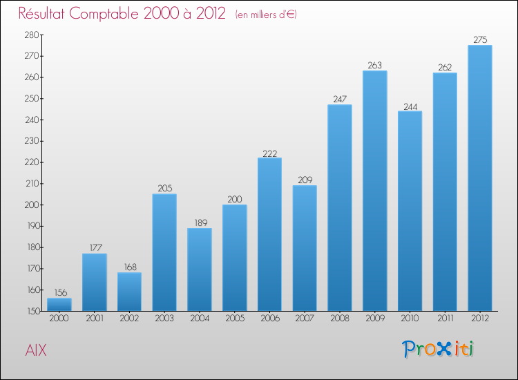 Evolution du résultat comptable pour la commune de AIX de 2000 à 2012 Evolution du résultat comptable pour AIX de 2000 à 2012