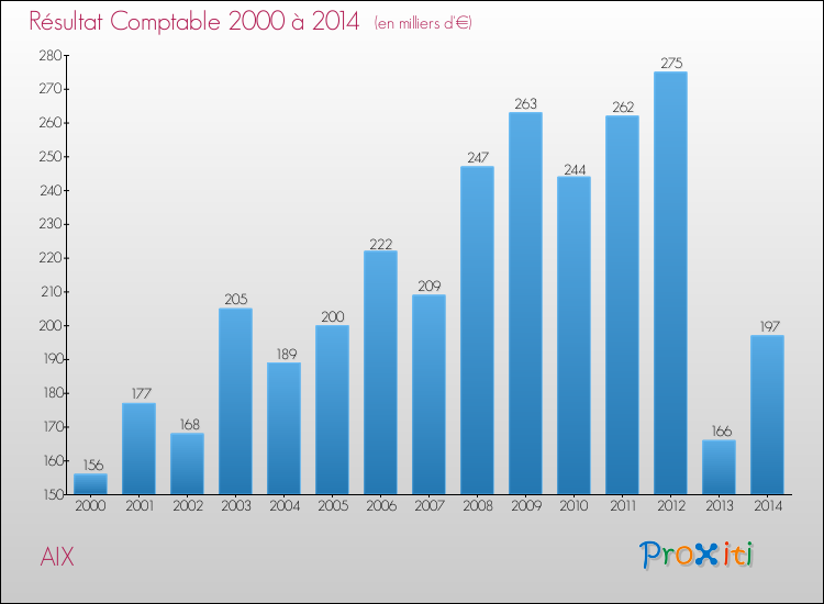 Evolution du résultat comptable pour la commune de AIX de 2000 à 2014 Evolution du résultat comptable pour AIX de 2000 à 2014