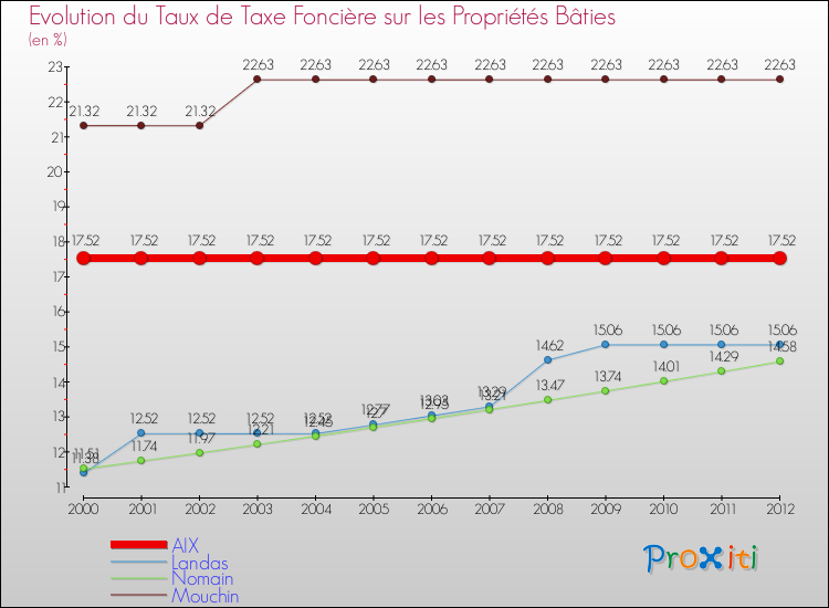 Evolution du taux de la taxe foncière sur le bati pour AIX et les communes proches de 2000 à 2012 Comparaison des taux de taxe foncière sur le bati pour AIX et les communes voisines de 2000 à 2012