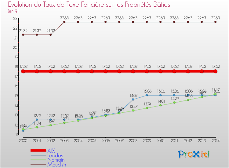 Evolution du taux de la taxe foncière sur le bati pour AIX et les communes proches de 2000 à 2014 Comparaison des taux de taxe foncière sur le bati pour AIX et les communes voisines de 2000 à 2014