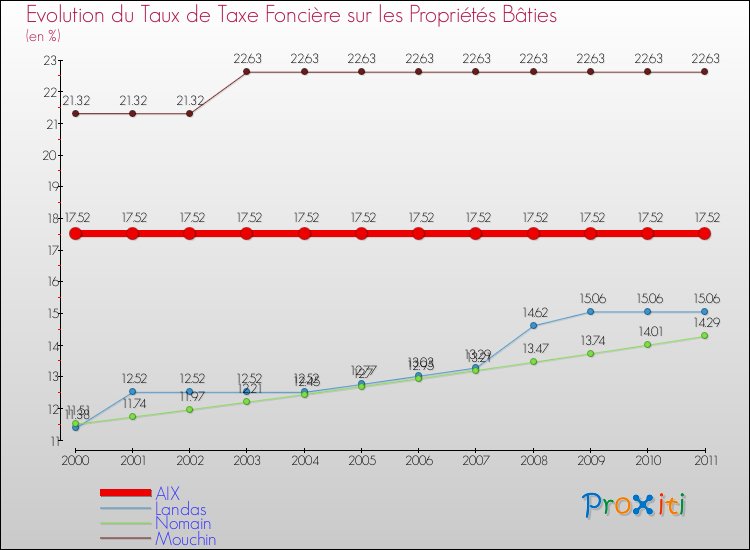 Evolution du taux de la taxe foncière sur le bati pour AIX et les communes proches Comparaison des taux de taxe foncière sur le bati pour AIX et les communes voisines