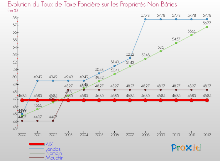 Evolution du taux de la taxe foncière sur les immeubles et terrains non batis pour AIX et les communes proches de 2000 à 2012 Comparaison des taux de la taxe foncière sur les immeubles et terrains non batis pour AIX et les communes voisines de 2000 à 2012