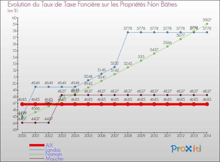 Evolution du taux de la taxe foncière sur les immeubles et terrains non batis pour AIX et les communes proches de 2000 à 2014 Comparaison des taux de la taxe foncière sur les immeubles et terrains non batis pour AIX et les communes voisines de 2000 à 2014
