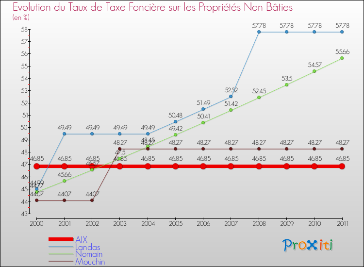 Evolution du taux de la taxe foncière sur les immeubles et terrains non batis pour AIX et les communes proches Comparaison des taux de la taxe foncière sur les immeubles et terrains non batis pour AIX et les communes voisines