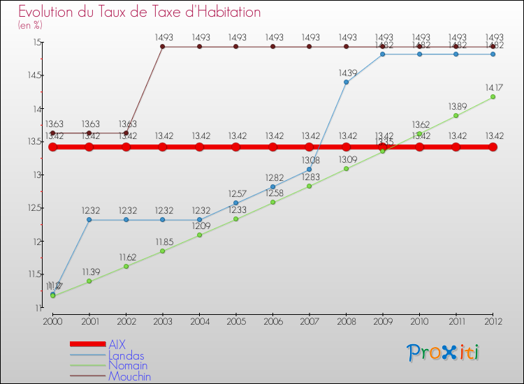 Evolution du taux de la taxe d'habitation pour AIX et les communes proches Comparaison des taux de la taxe d'habitation pour AIX et les communes voisines