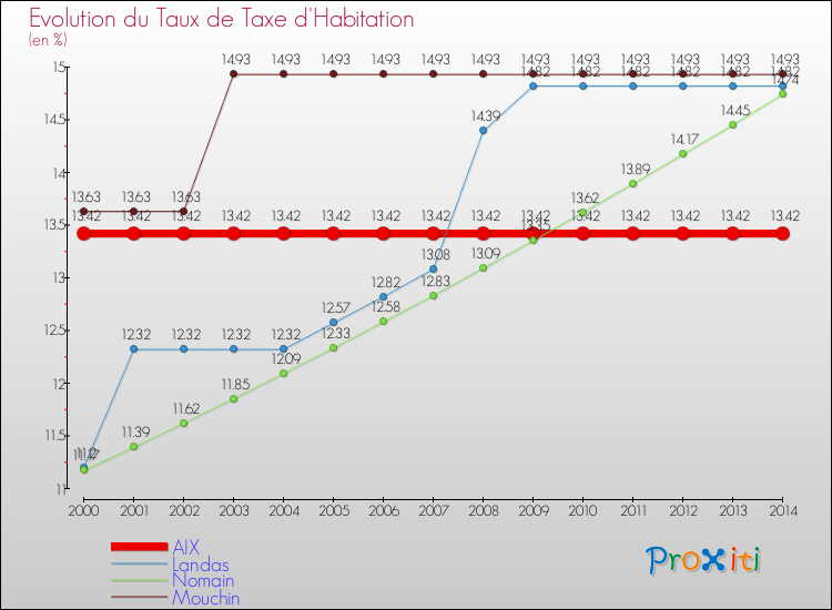 Evolution du taux de la taxe d'habitation pour AIX et les communes proches de 2000 à 2014 Comparaison des taux de la taxe d'habitation pour AIX et les communes voisines de 2000 à 2014