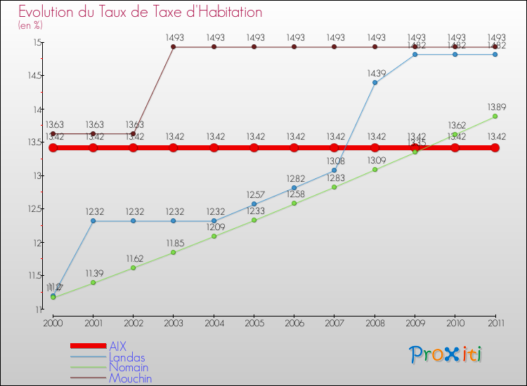 Evolution du taux de la taxe d'habitation pour AIX et les communes proches Comparaison des taux de la taxe d'habitation pour AIX et les communes voisines