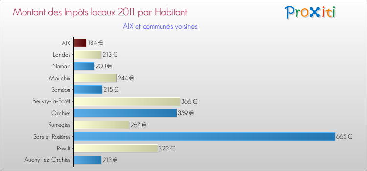 Montant des impôts locaux par Habitant pour AIX et les communes proches Comparaison des impôts locaux par habitant pour AIX et les communes voisines
