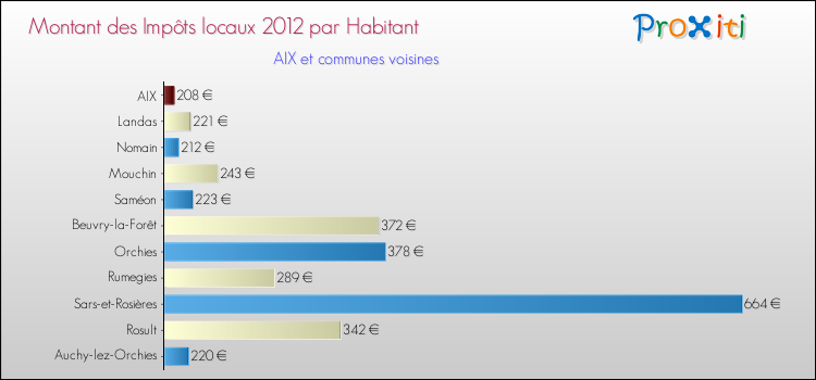Montant des impôts locaux par Habitant pour AIX et les communes proches Comparaison des impôts locaux par habitant pour AIX et les communes voisines