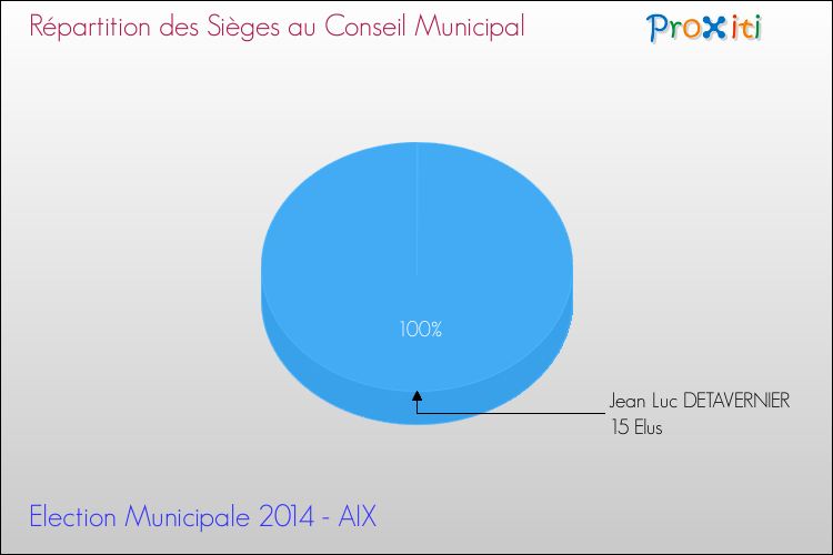 Répartition des élus au conseil municipal entre les listes à l'issue du 1er Tour des Elections Municipales 2014 de la commune de AIX Elections Municipales 2014 - Répartition des élus au conseil municipal entre les listes à l'issue du 1er Tour pour la commune de AIX