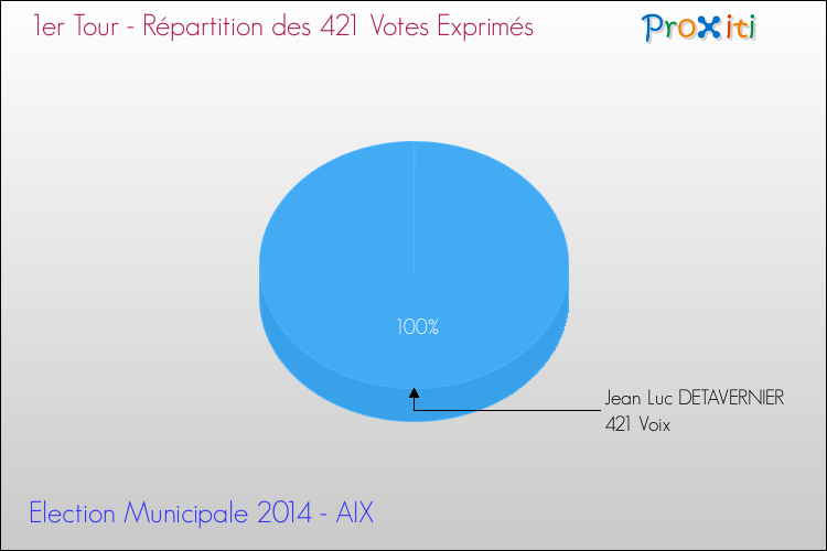 Répartition des votes exprimés au 1er Tour des Elections Municipales 2014 de la commune de AIX Elections Municipales 2014 - Répartition des votes exprimés au 1er Tour pour la commune de AIX