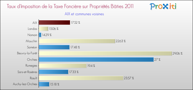 Taux d'imposition de la taxe foncière sur le bati 2011 pour AIX et les communes proches Comparaison des taux d'imposition de la taxe foncière sur le bati 2011 pour AIX et les communes voisines
