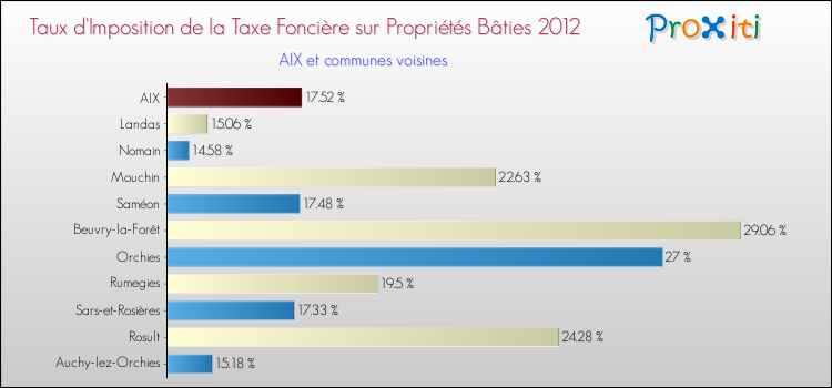Taux d'imposition de la taxe foncière sur le bati 2012 pour AIX et les communes proches Comparaison des taux d'imposition de la taxe foncière sur le bati 2012 pour AIX et les communes voisines