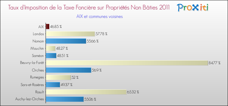 Taux d'imposition de la taxe foncière sur les immeubles et terrains non batis 2011 pour AIX et les communes proches Comparaison des taux d'imposition de la taxe foncière sur les immeubles et terrains non batis 2011 pour AIX et les communes voisines