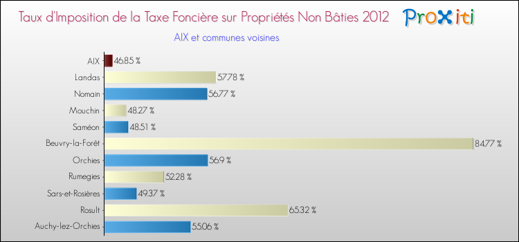 Taux d'imposition de la taxe foncière sur les immeubles et terrains non batis 2012 pour AIX et les communes proches Comparaison des taux d'imposition de la taxe foncière sur les immeubles et terrains non batis 2012 pour AIX et les communes voisines