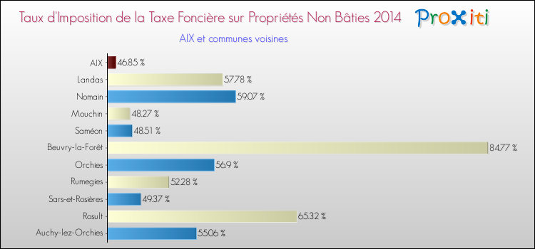 Taux d'imposition de la taxe foncière sur les immeubles et terrains non batis 2014 pour AIX et les communes proches Comparaison des taux d'imposition de la taxe foncière sur les immeubles et terrains non batis 2014 pour AIX et les communes voisines