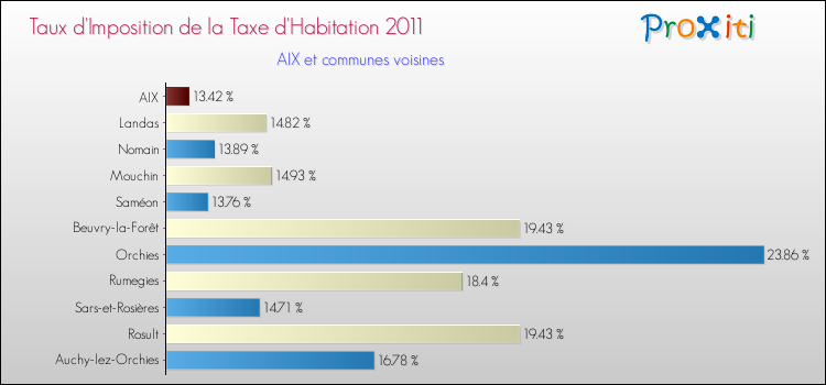 Taux d'imposition de la taxe d'habitation 2011 pour AIX et les communes proches Comparaison des taux d'imposition de la taxe d'habitation 2011 pour AIX et les communes voisines