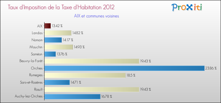 Taux d'imposition de la taxe d'habitation 2012 pour AIX et les communes proches Comparaison des taux d'imposition de la taxe d'habitation 2012 pour AIX et les communes voisines