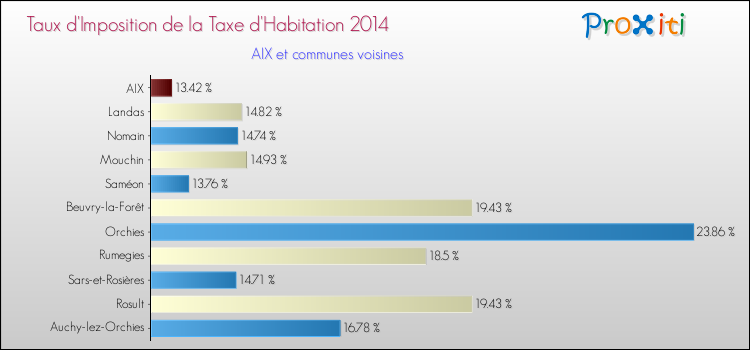 Taux d'imposition de la taxe d'habitation 2014 pour AIX et les communes proches Comparaison des taux d'imposition de la taxe d'habitation 2014 pour AIX et les communes voisines