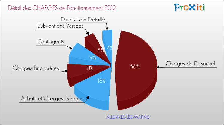 Décomposition des Charges de Fonctionnement 2012 de la commune de ALLENNES-LES-MARAIS Charges de Fonctionnement 2012 pour la commune de ALLENNES-LES-MARAIS