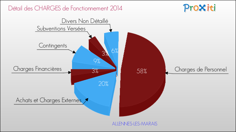 Décomposition des Charges de Fonctionnement 2014 de la commune de ALLENNES-LES-MARAIS Charges de Fonctionnement 2014 pour la commune de ALLENNES-LES-MARAIS