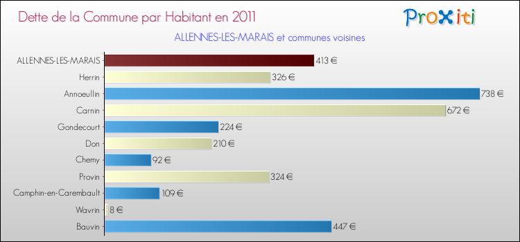Dette par habitant de la commune en 2011 pour ALLENNES-LES-MARAIS et les communes proches Comparaison de la dette par habitant de la commune en 2011 pour ALLENNES-LES-MARAIS et les communes voisines
