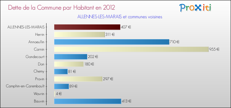 Dette par habitant de la commune en 2012 pour ALLENNES-LES-MARAIS et les communes proches Comparaison de la dette par habitant de la commune en 2012 pour ALLENNES-LES-MARAIS et les communes voisines