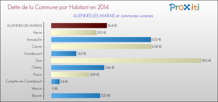 Dette par habitant de la commune en 2014 pour ALLENNES-LES-MARAIS et les communes proches Comparaison de la dette par habitant de la commune en 2014 pour ALLENNES-LES-MARAIS et les communes voisines
