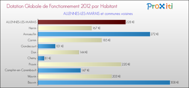 Montant des dotations globales de fonctionnement DGF par Habitant pour ALLENNES-LES-MARAIS et les communes proches Comparaison des des dotations globales de fonctionnement DGF par habitant pour ALLENNES-LES-MARAIS et les communes voisines
