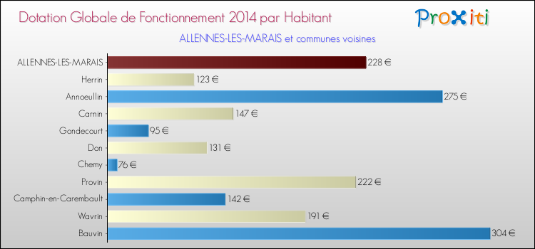 Montant des dotations globales de fonctionnement DGF par Habitant pour ALLENNES-LES-MARAIS et les communes proches en 2014. Comparaison des des dotations globales de fonctionnement DGF par habitant pour ALLENNES-LES-MARAIS et les communes voisines en 2014.