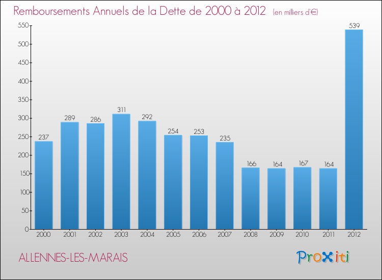 Evolution de l'annuité de la dette pour la commune de ALLENNES-LES-MARAIS de 2000 à 2012 Annuités de la dette pour ALLENNES-LES-MARAIS de 2000 à 2012