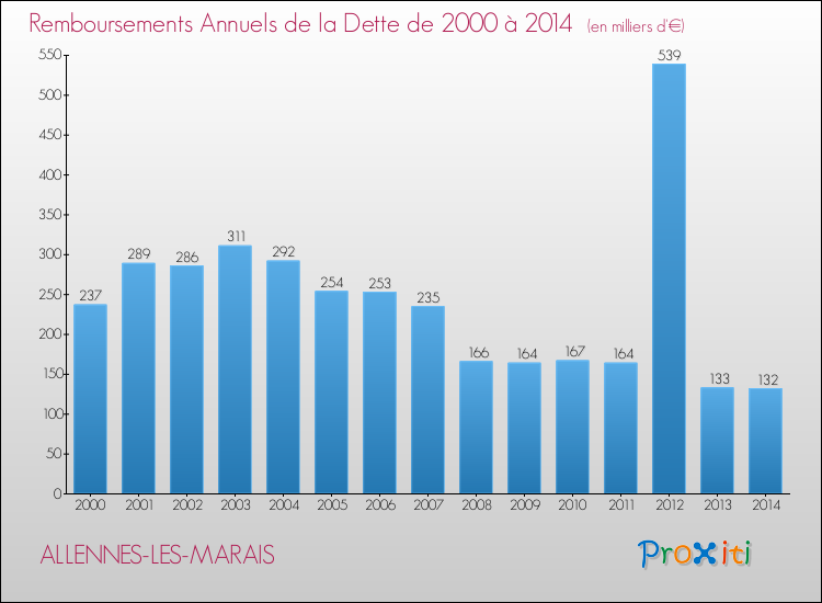 Evolution de l'annuité de la dette pour la commune de ALLENNES-LES-MARAIS de 2000 à 2014 Annuités de la dette pour ALLENNES-LES-MARAIS de 2000 à 2014