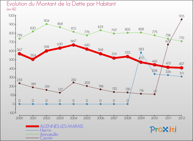Evolution de la dette par habitant pour la commune de ALLENNES-LES-MARAIS et les communes proches de 2000 à 2012 Comparaison de la dette par habitant pour ALLENNES-LES-MARAIS et les communes voisines de 2000 à 2012