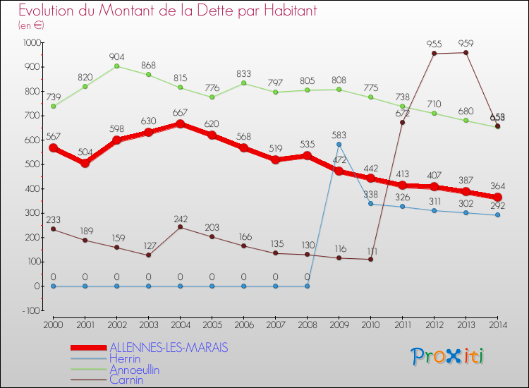 Evolution de la dette par habitant pour la commune de ALLENNES-LES-MARAIS et les communes proches de 2000 à 2014 Comparaison de la dette par habitant pour ALLENNES-LES-MARAIS et les communes voisines de 2000 à 2014