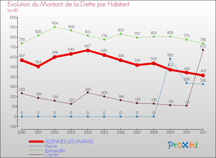 Evolution de la dette par habitant pour la commune de ALLENNES-LES-MARAIS et les communes proches Comparaison de la dette par habitant pour ALLENNES-LES-MARAIS et les communes voisines