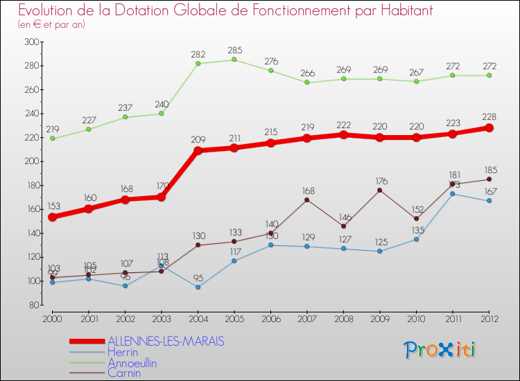Evolution et montant de la dotation globale de fonctionnement par Habitant pour ALLENNES-LES-MARAIS et les communes proches Comparaison des dotations globales de fonctionnement par habitant pour ALLENNES-LES-MARAIS et les communes voisines