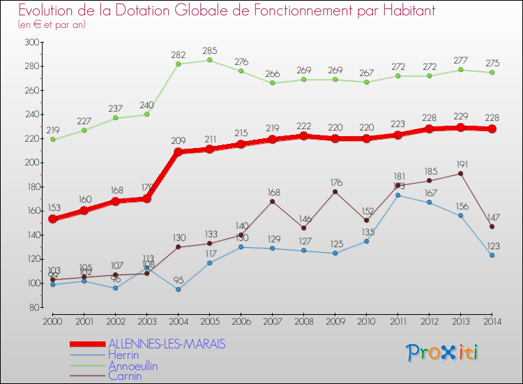Evolution et montant de la dotation globale de fonctionnement par Habitant pour ALLENNES-LES-MARAIS et les communes proches de 2000 à 2014. Comparaison des dotations globales de fonctionnement par habitant pour ALLENNES-LES-MARAIS et les communes voisines de 2000 à 2014.
