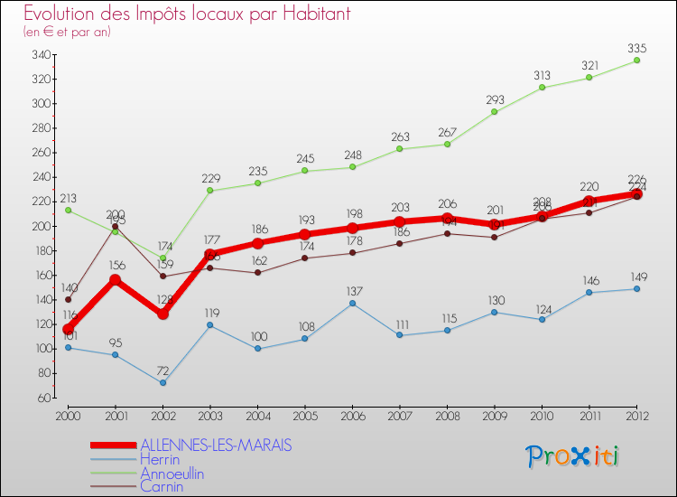 Evolution et montant des impôts locaux par Habitant pour ALLENNES-LES-MARAIS et les communes proches Comparaison des impôts locaux par habitant pour ALLENNES-LES-MARAIS et les communes voisines