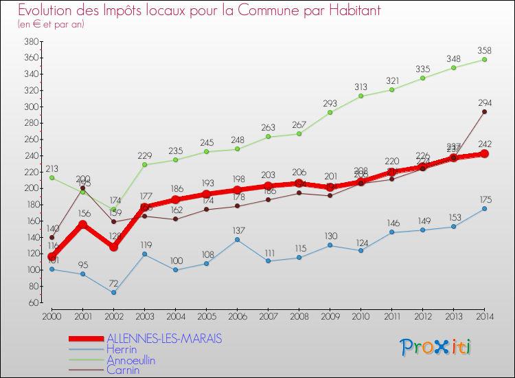 Evolution et montant des impôts locaux par Habitant pour ALLENNES-LES-MARAIS et les communes proches de 2000 à 2014 Comparaison des impôts locaux par habitant pour ALLENNES-LES-MARAIS et les communes voisines de 2000 à 2014