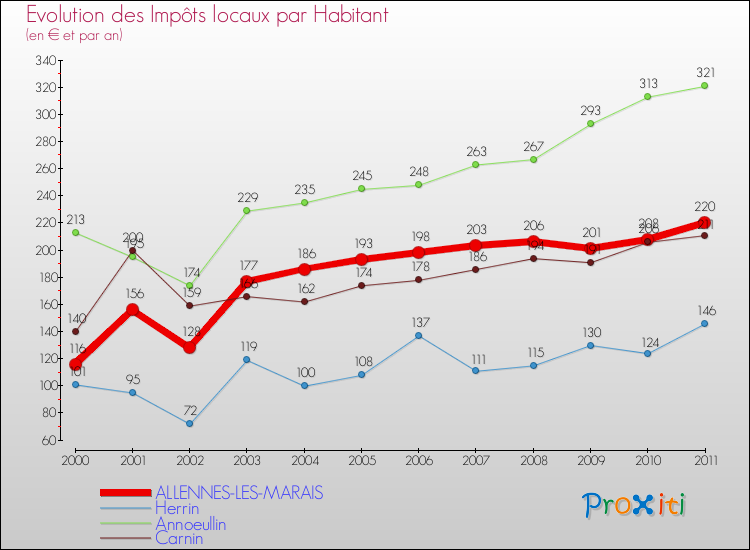 Evolution et montant des impôts locaux par Habitant pour ALLENNES-LES-MARAIS et les communes proches Comparaison des impôts locaux par habitant pour ALLENNES-LES-MARAIS et les communes voisines
