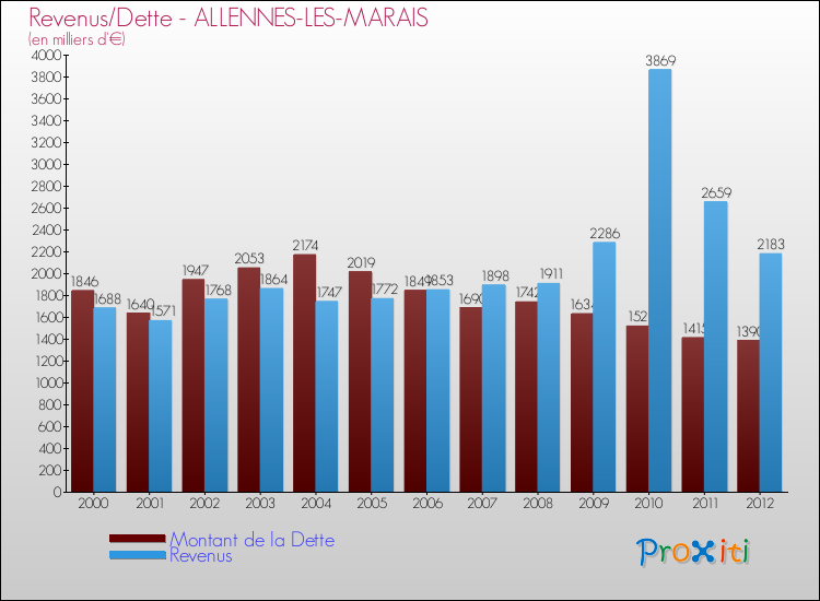 Evolution comparée de la dette et des revenus pour la commune de ALLENNES-LES-MARAIS de 2000 à 2012 Comparaison de la dette et des revenus pour ALLENNES-LES-MARAIS de 2000 à 2012