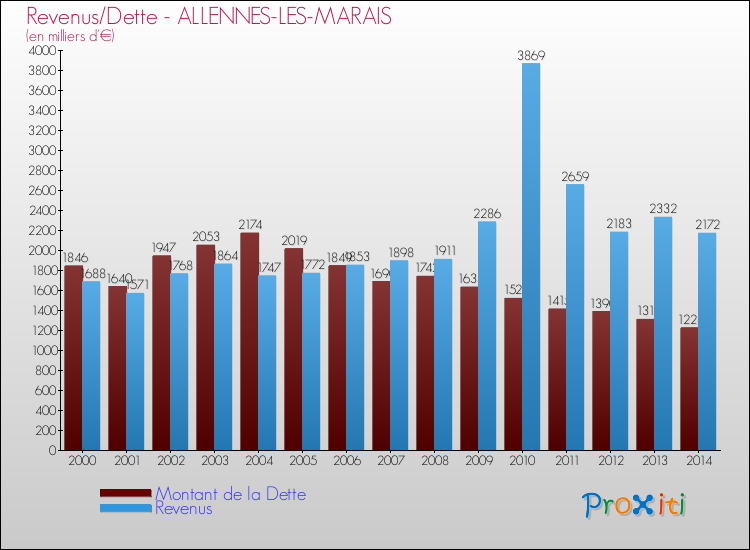 Evolution comparée de la dette et des revenus pour la commune de ALLENNES-LES-MARAIS de 2000 à 2014 Comparaison de la dette et des revenus pour ALLENNES-LES-MARAIS de 2000 à 2014