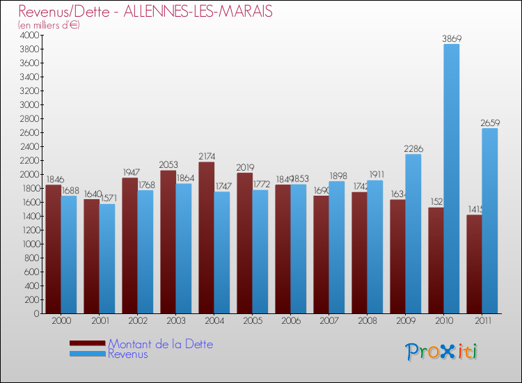 Evolution comparée de la dette et des revenus pour la commune de ALLENNES-LES-MARAIS de 2000 à 2011 Comparaison de la dette et des revenus pour ALLENNES-LES-MARAIS de 2000 à 2011