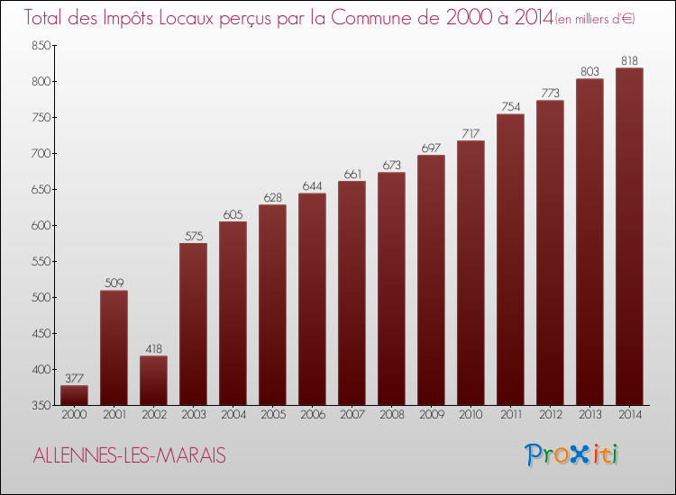 Evolution des Impôts Locaux pour la commune de ALLENNES-LES-MARAIS de 2000 à 2014 Evolution des Impôts Locaux pour ALLENNES-LES-MARAIS de 2000 à 2014