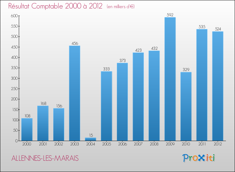 Evolution du résultat comptable pour la commune de ALLENNES-LES-MARAIS de 2000 à 2012 Evolution du résultat comptable pour ALLENNES-LES-MARAIS de 2000 à 2012
