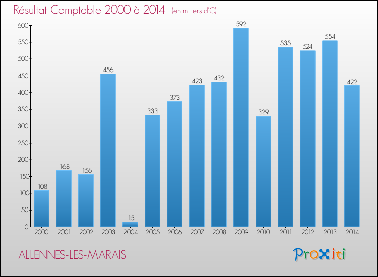 Evolution du résultat comptable pour la commune de ALLENNES-LES-MARAIS de 2000 à 2014 Evolution du résultat comptable pour ALLENNES-LES-MARAIS de 2000 à 2014