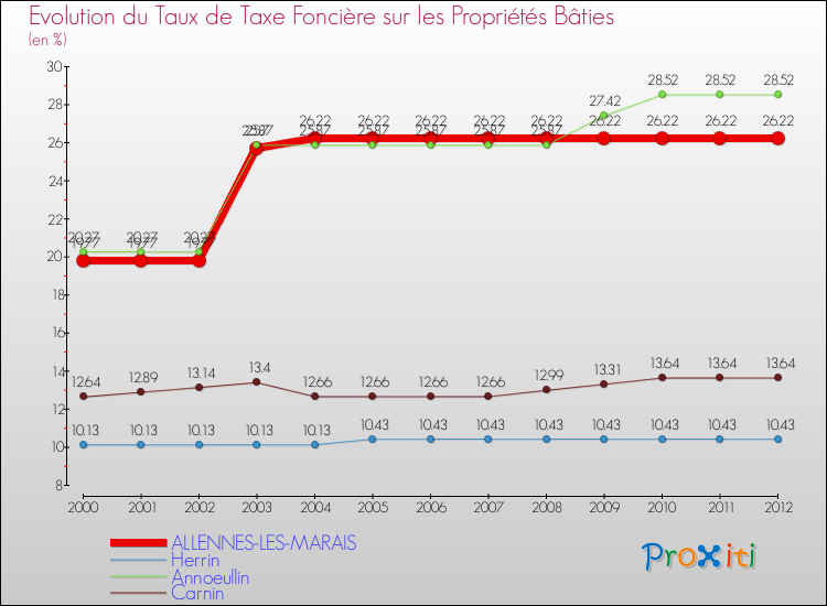 Evolution du taux de la taxe foncière sur le bati pour ALLENNES-LES-MARAIS et les communes proches de 2000 à 2012 Comparaison des taux de taxe foncière sur le bati pour ALLENNES-LES-MARAIS et les communes voisines de 2000 à 2012