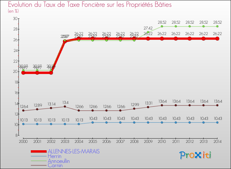 Evolution du taux de la taxe foncière sur le bati pour ALLENNES-LES-MARAIS et les communes proches de 2000 à 2014 Comparaison des taux de taxe foncière sur le bati pour ALLENNES-LES-MARAIS et les communes voisines de 2000 à 2014